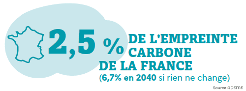 le numérique représente 2.5% de l'empreinte carbone de la France